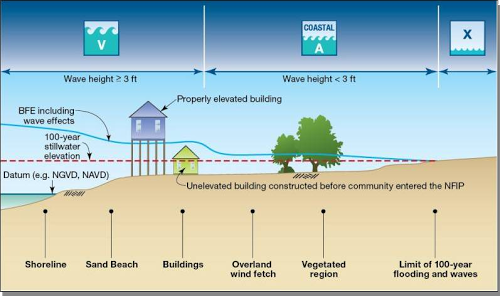 A diagram indicating the different FEMA coastal mapping zones, including V zones, coastal A zones, and how the storm surge stillwater elevation and wave effects are added to determine coastal Base Flood Elevations.