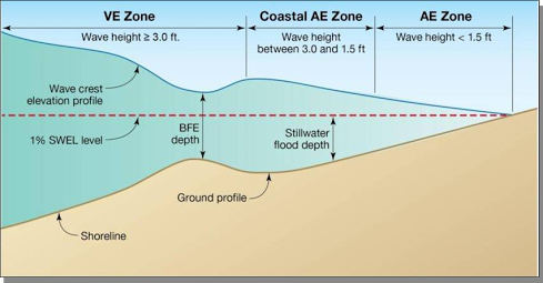 A diagram indicating the different FEMA coastal flood mapping zones, including the V zone, A zone and Limit of Moderate Wave Action (LiMWA) area. The LiMWA delimits the coastal A zone where wave heights are between 1.5 and 3 feet. These areas will likely be subject to substantial damage during a one-percent-annual chance flood event.