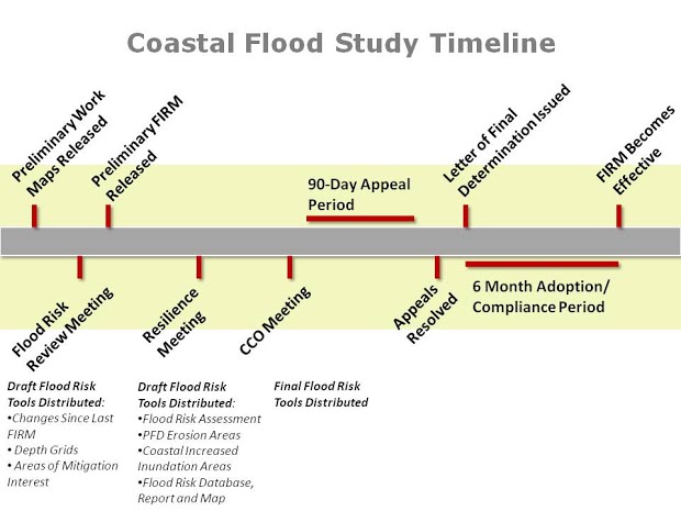 The coastal flood study timeline includes the following steps. First the preliminary work maps are released, followed by the Flood Risk Review Meeting. Then the preliminary Flood Insurance Rate Maps (FIRMs) are released followed by the Resilience Meeting and the Community Consultation Office (CCO) Meeting. A 90 day appeal period occurs after the CCO Meeting. Once all received appeals have been resolved, a Letter of Final Determination is issued followed by a 6 month compliance and map adoption period. Once complete, the FIRM becomes effective. The following draft Flood Risk tools are distributed at the Flood Risk Review Meeting: Changes Since Last FIRM, Depth Grids, and Areas of Mitigation Interest. Additional draft Flood Risk Tools are distributed at the Resilience Meeting including Flood Risk Assessments, Primary Frontal Dune Erosion Areas, Coastal Increased Inundation Areas, and the Flood Risk Database, Report and Map. Final Flood Risk Tools are distributed at the CCO Meeting.