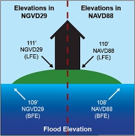 Diagram showing the difference between NAVD 88 and NGVD 29 elevation values because of a different vertical reference point. In NGVD29, a lowest floor elevation of 111 feet and a Base Flood Elevation of 109 feet are shown. The same elevations in NAVD88 are 110 feet and 108 feet respectively.