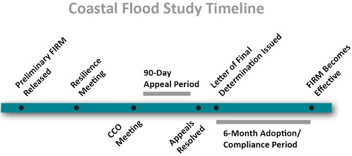 Timeline showing coastal flood study steps: Preliminary FIRMs Released, Resilience Meeting, CCO Meeting, 90-Day Appeal Period, Appeals Resolved, Letter of Final Determination Issued, 6-Month Adoption/Compliance Period, FIRM Becomes Effective